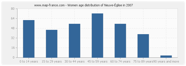 Women age distribution of Neuve-Église in 2007
