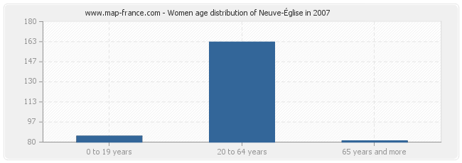 Women age distribution of Neuve-Église in 2007