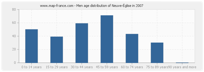 Men age distribution of Neuve-Église in 2007