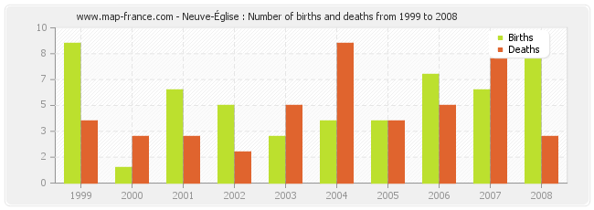 Neuve-Église : Number of births and deaths from 1999 to 2008