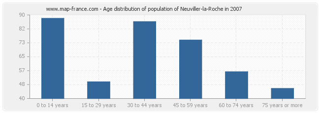 Age distribution of population of Neuviller-la-Roche in 2007