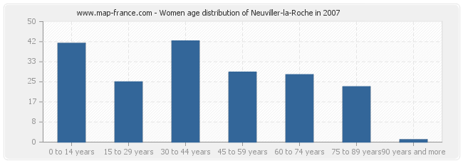 Women age distribution of Neuviller-la-Roche in 2007