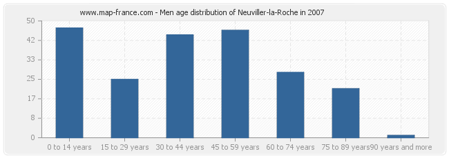 Men age distribution of Neuviller-la-Roche in 2007