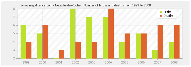 Neuviller-la-Roche : Number of births and deaths from 1999 to 2008