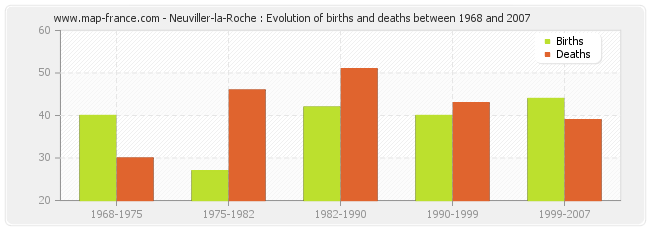 Neuviller-la-Roche : Evolution of births and deaths between 1968 and 2007