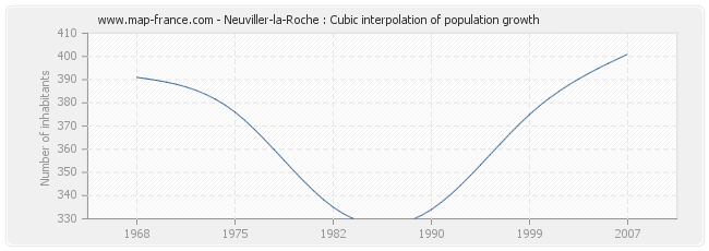 Neuviller-la-Roche : Cubic interpolation of population growth