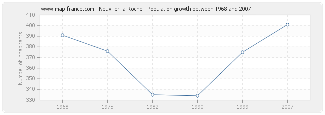 Population Neuviller-la-Roche