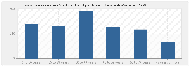 Age distribution of population of Neuwiller-lès-Saverne in 1999