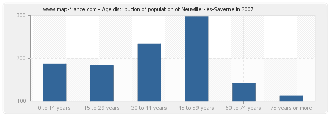 Age distribution of population of Neuwiller-lès-Saverne in 2007