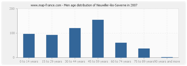 Men age distribution of Neuwiller-lès-Saverne in 2007