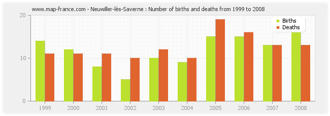Neuwiller-lès-Saverne : Number of births and deaths from 1999 to 2008