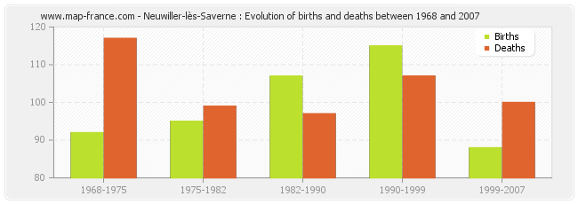 Neuwiller-lès-Saverne : Evolution of births and deaths between 1968 and 2007