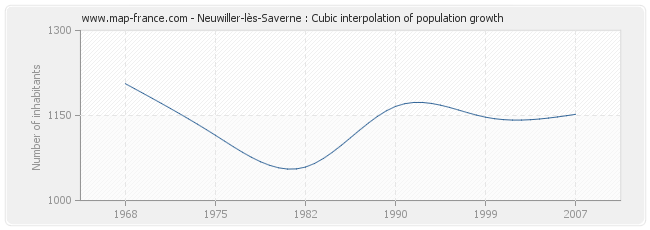 Neuwiller-lès-Saverne : Cubic interpolation of population growth