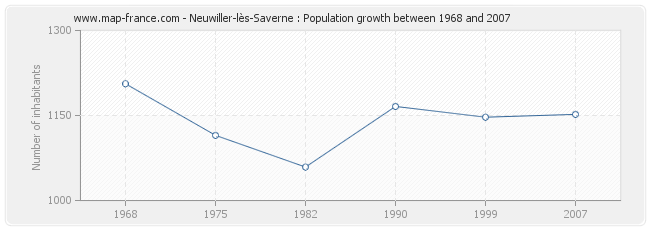 Population Neuwiller-lès-Saverne