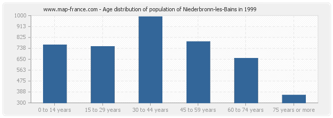 Age distribution of population of Niederbronn-les-Bains in 1999