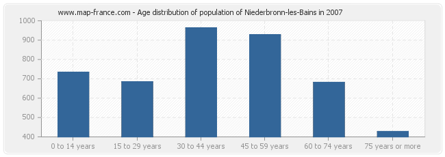 Age distribution of population of Niederbronn-les-Bains in 2007