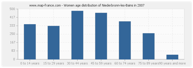 Women age distribution of Niederbronn-les-Bains in 2007