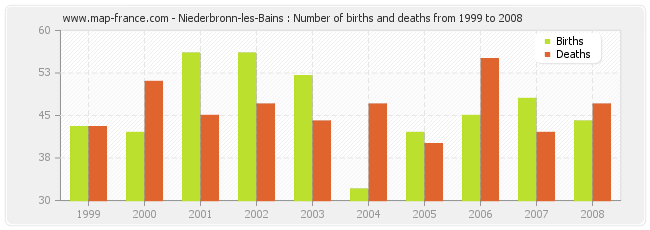 Niederbronn-les-Bains : Number of births and deaths from 1999 to 2008