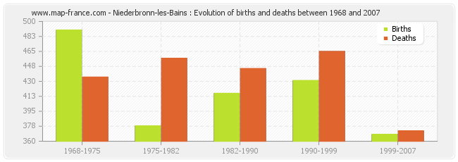 Niederbronn-les-Bains : Evolution of births and deaths between 1968 and 2007