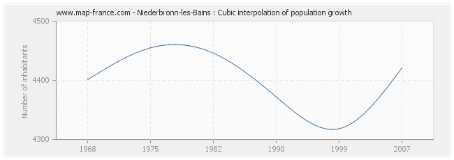 Niederbronn-les-Bains : Cubic interpolation of population growth