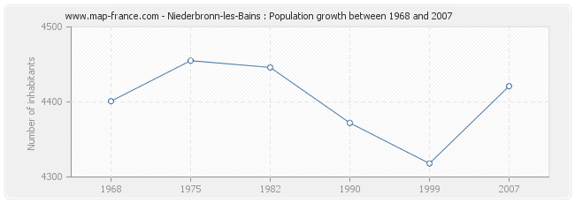 Population Niederbronn-les-Bains