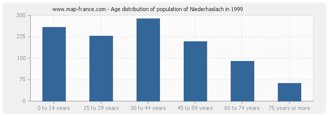 Age distribution of population of Niederhaslach in 1999