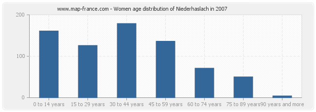 Women age distribution of Niederhaslach in 2007