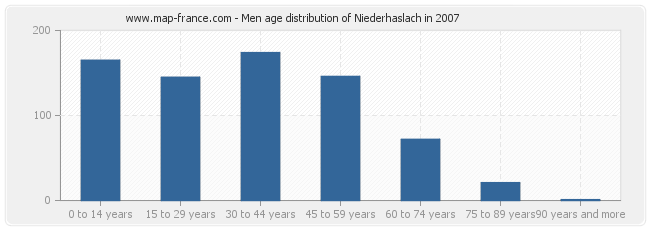 Men age distribution of Niederhaslach in 2007