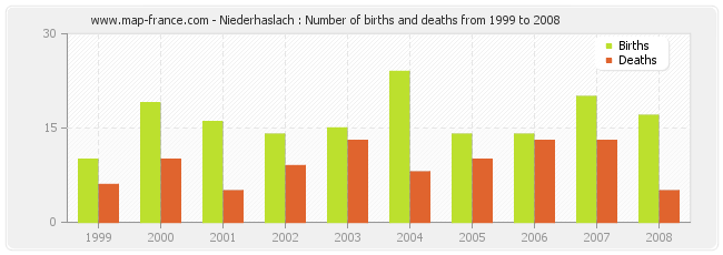 Niederhaslach : Number of births and deaths from 1999 to 2008