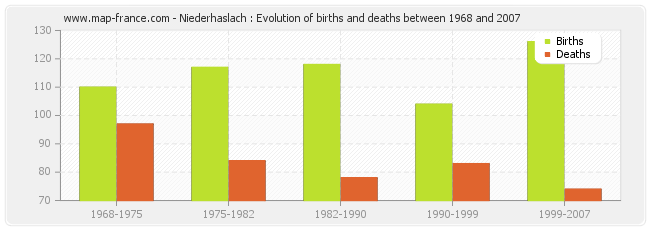 Niederhaslach : Evolution of births and deaths between 1968 and 2007