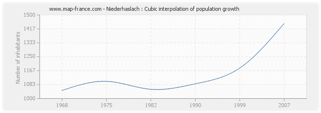Niederhaslach : Cubic interpolation of population growth