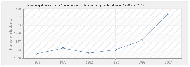 Population Niederhaslach