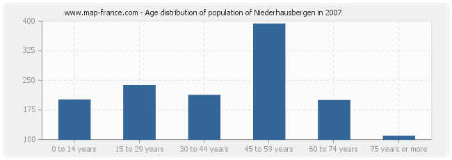 Age distribution of population of Niederhausbergen in 2007