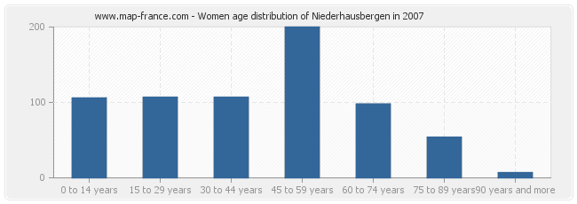 Women age distribution of Niederhausbergen in 2007