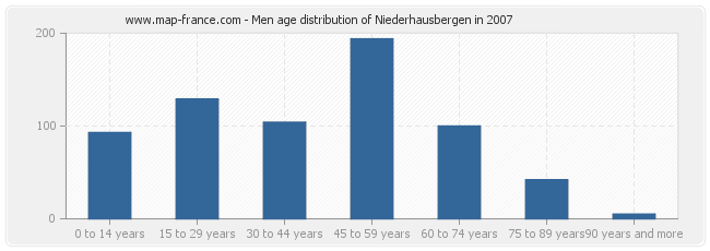 Men age distribution of Niederhausbergen in 2007