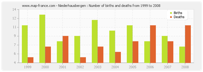 Niederhausbergen : Number of births and deaths from 1999 to 2008