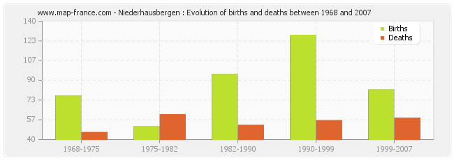 Niederhausbergen : Evolution of births and deaths between 1968 and 2007
