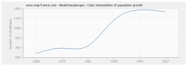 Niederhausbergen : Cubic interpolation of population growth