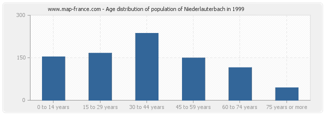 Age distribution of population of Niederlauterbach in 1999