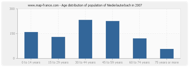 Age distribution of population of Niederlauterbach in 2007