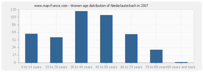 Women age distribution of Niederlauterbach in 2007