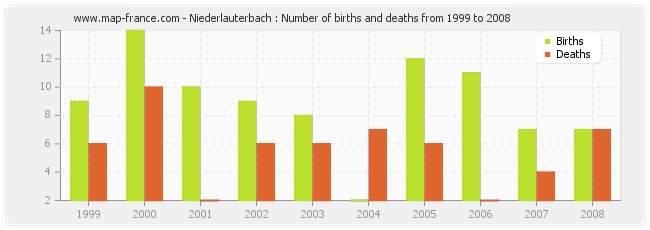 Niederlauterbach : Number of births and deaths from 1999 to 2008