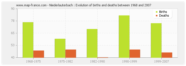 Niederlauterbach : Evolution of births and deaths between 1968 and 2007
