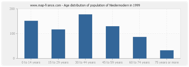 Age distribution of population of Niedermodern in 1999