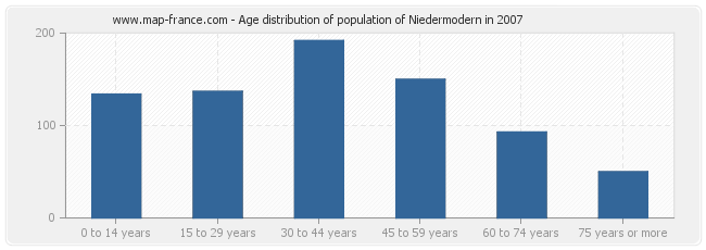 Age distribution of population of Niedermodern in 2007