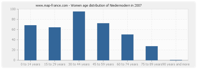 Women age distribution of Niedermodern in 2007