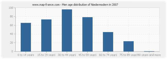 Men age distribution of Niedermodern in 2007