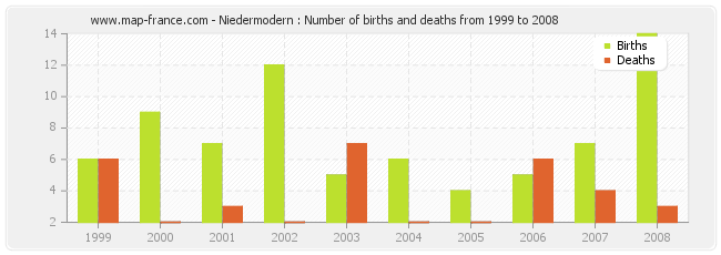 Niedermodern : Number of births and deaths from 1999 to 2008