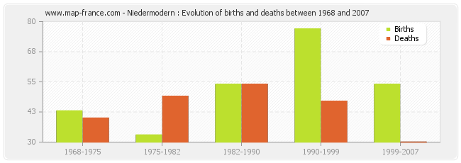 Niedermodern : Evolution of births and deaths between 1968 and 2007