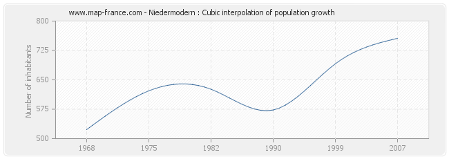 Niedermodern : Cubic interpolation of population growth